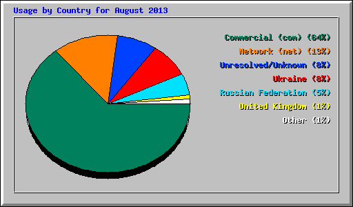 Usage by Country for August 2013