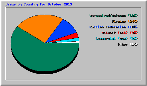 Usage by Country for October 2013