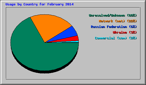 Usage by Country for February 2014