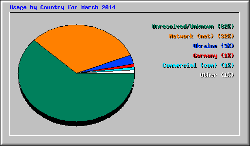 Usage by Country for March 2014
