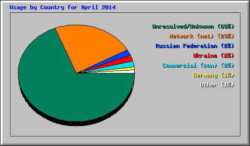 Usage by Country for April 2014