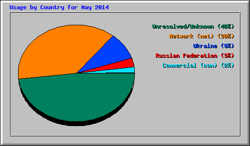 Usage by Country for May 2014