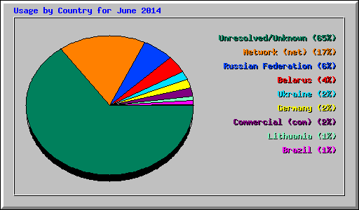 Usage by Country for June 2014