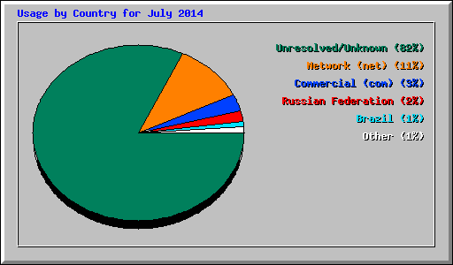 Usage by Country for July 2014