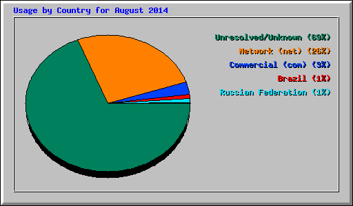 Usage by Country for August 2014