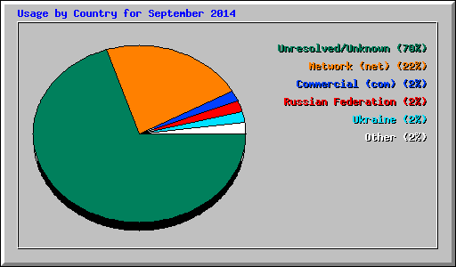 Usage by Country for September 2014