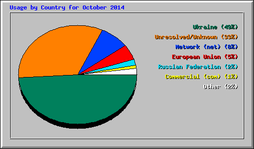 Usage by Country for October 2014