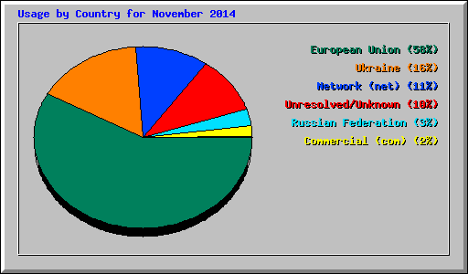 Usage by Country for November 2014
