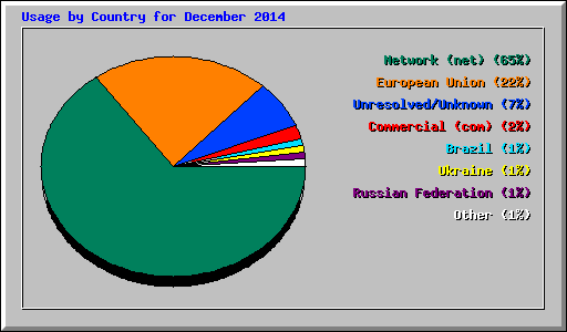 Usage by Country for December 2014