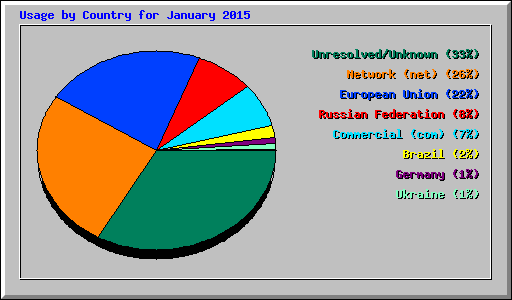 Usage by Country for January 2015