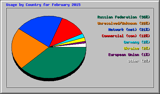 Usage by Country for February 2015