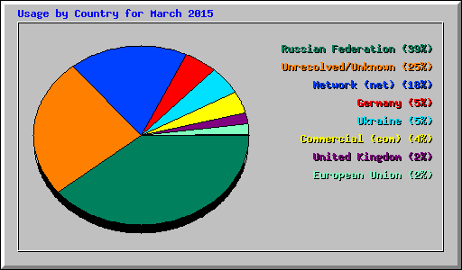 Usage by Country for March 2015