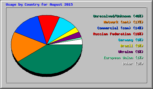 Usage by Country for August 2015
