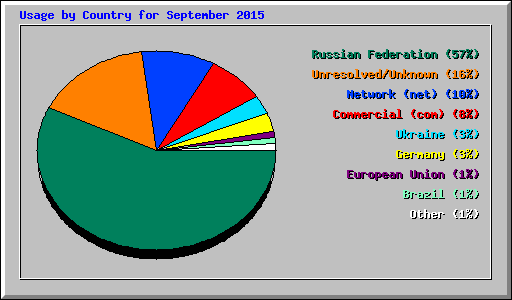 Usage by Country for September 2015