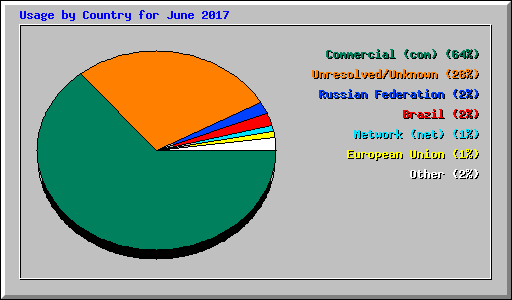 Usage by Country for June 2017