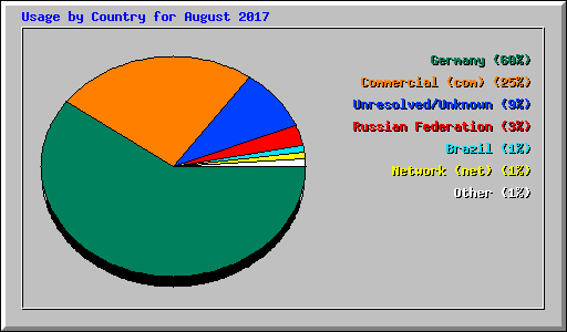 Usage by Country for August 2017