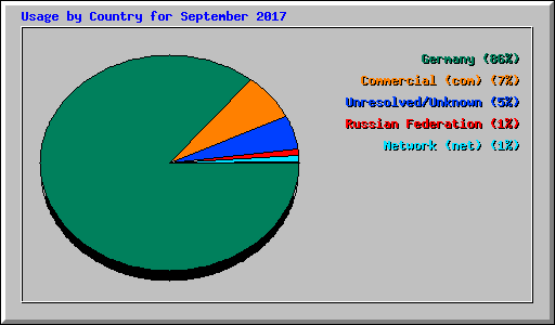 Usage by Country for September 2017