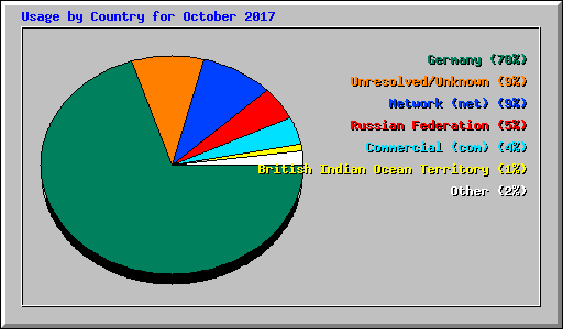 Usage by Country for October 2017