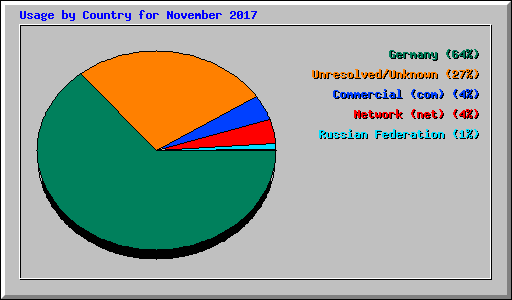 Usage by Country for November 2017