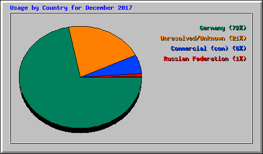 Usage by Country for December 2017