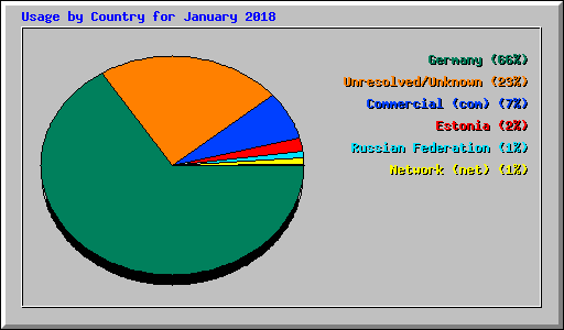 Usage by Country for January 2018