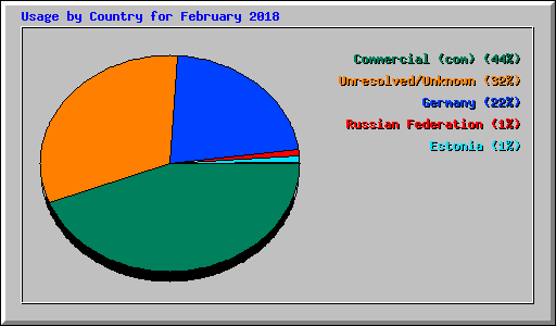 Usage by Country for February 2018