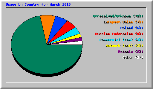 Usage by Country for March 2018