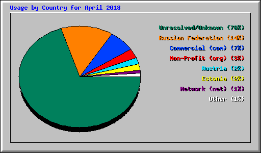 Usage by Country for April 2018