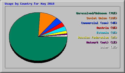 Usage by Country for May 2018