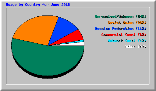 Usage by Country for June 2018