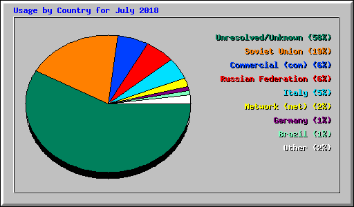 Usage by Country for July 2018