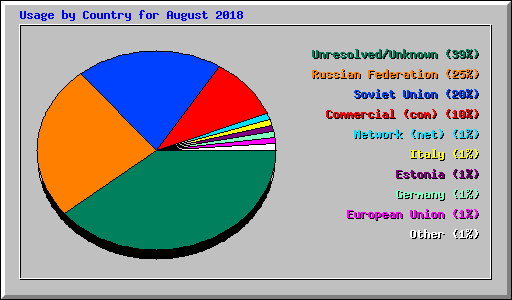 Usage by Country for August 2018