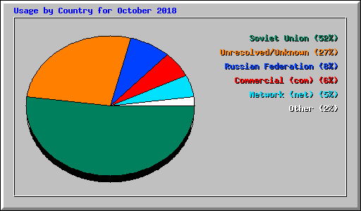 Usage by Country for October 2018