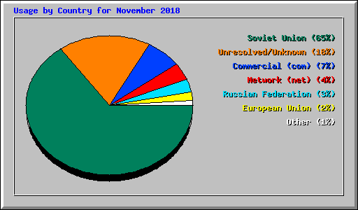 Usage by Country for November 2018