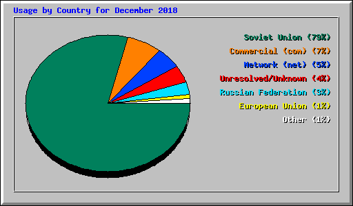 Usage by Country for December 2018