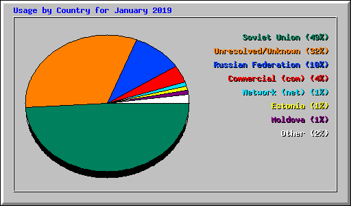 Usage by Country for January 2019