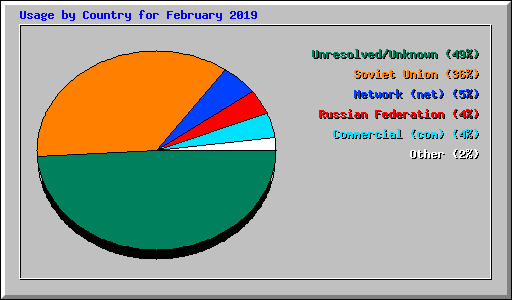 Usage by Country for February 2019