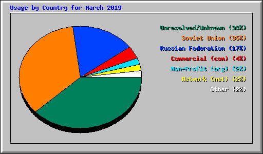 Usage by Country for March 2019