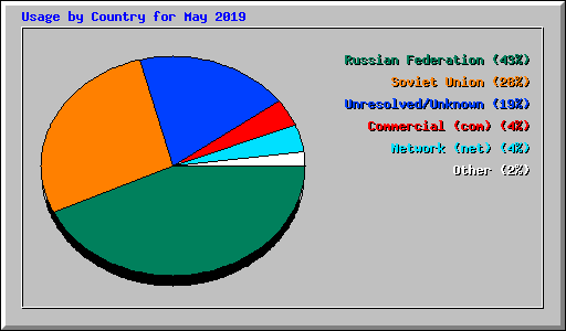 Usage by Country for May 2019