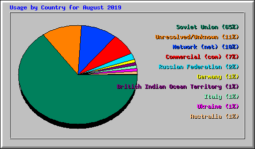 Usage by Country for August 2019