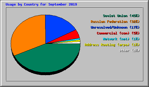 Usage by Country for September 2019