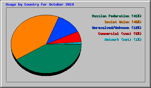 Usage by Country for October 2019