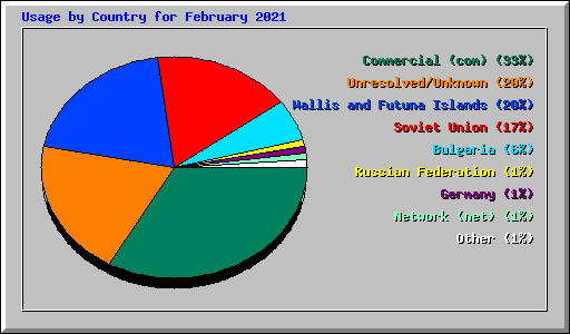 Usage by Country for February 2021