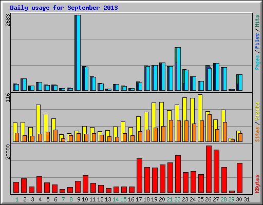 Daily usage for September 2013