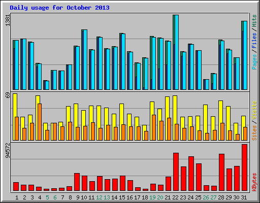 Daily usage for October 2013