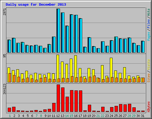 Daily usage for December 2013