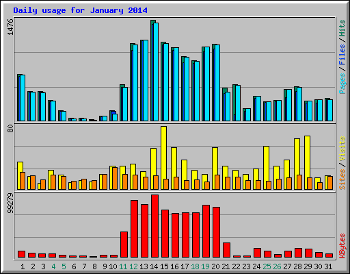Daily usage for January 2014