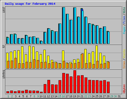 Daily usage for February 2014
