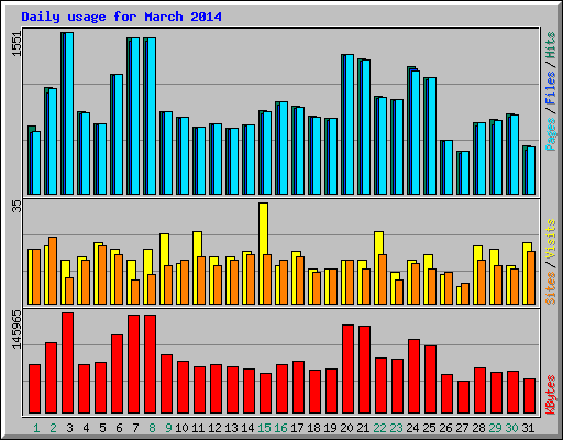 Daily usage for March 2014