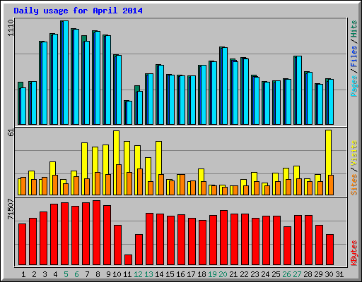 Daily usage for April 2014